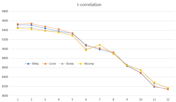 Computer ranking tau correlations